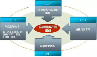 法律服務(wù)產(chǎn)品化 專(zhuān)業(yè)設(shè)計(jì)的戰(zhàn)略路徑與實(shí)踐框架